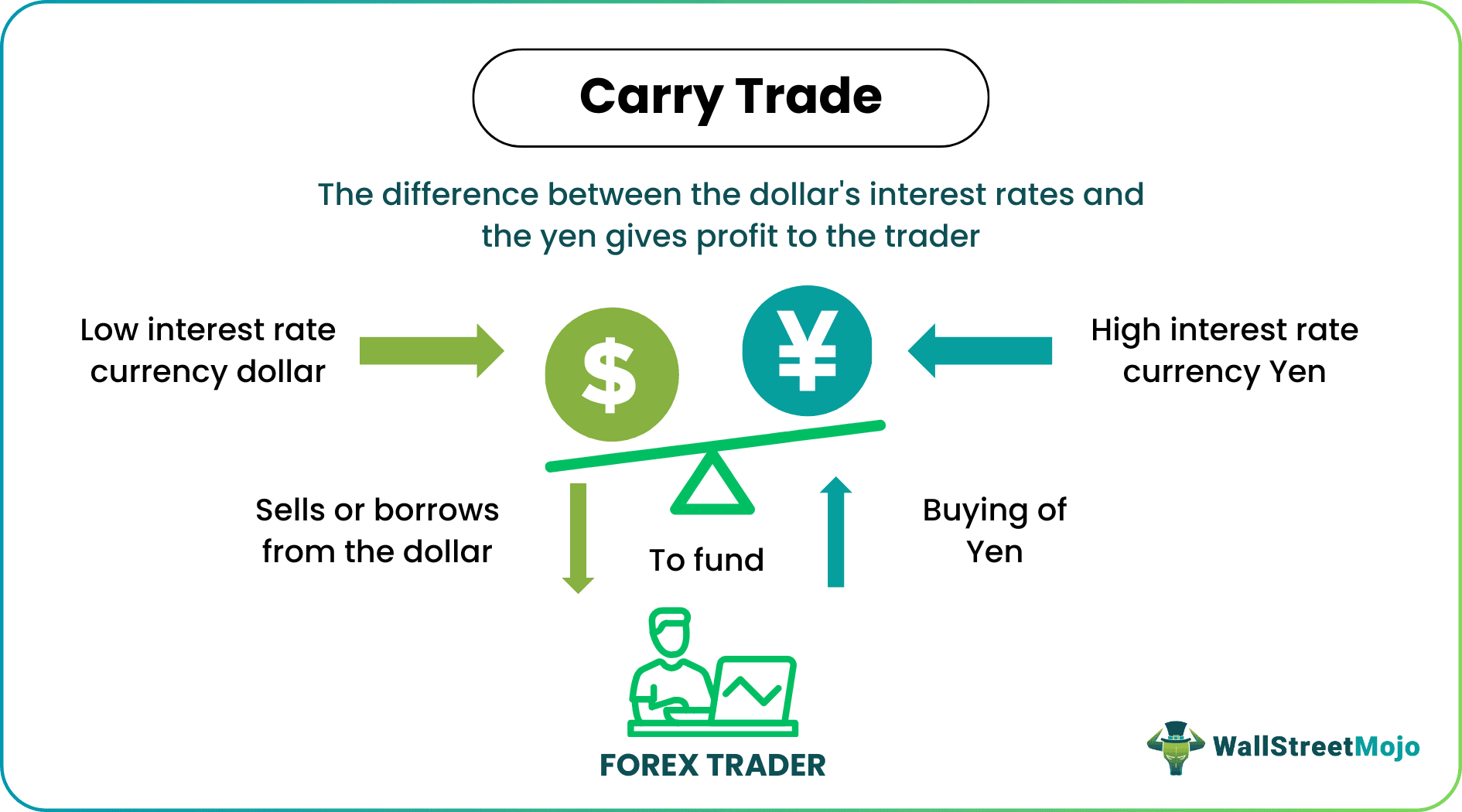 Carry Trade