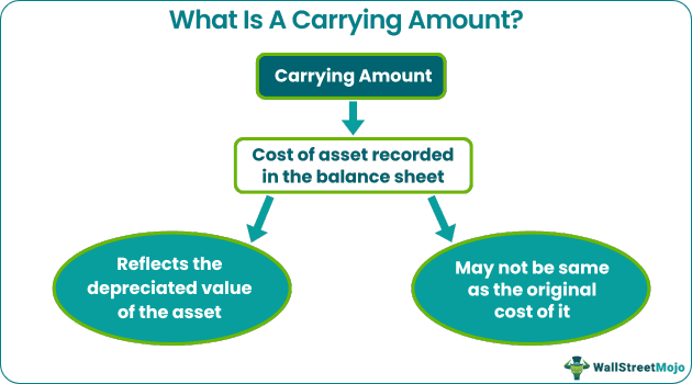 Carrying Amount