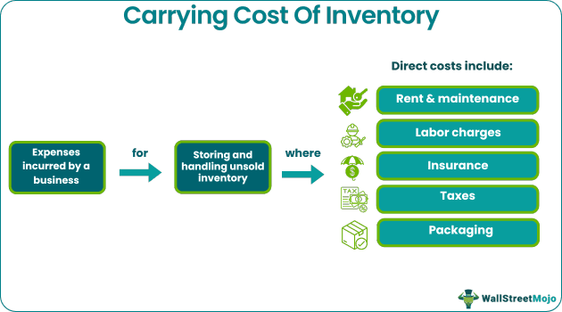 Carrying Cost Of Inventory