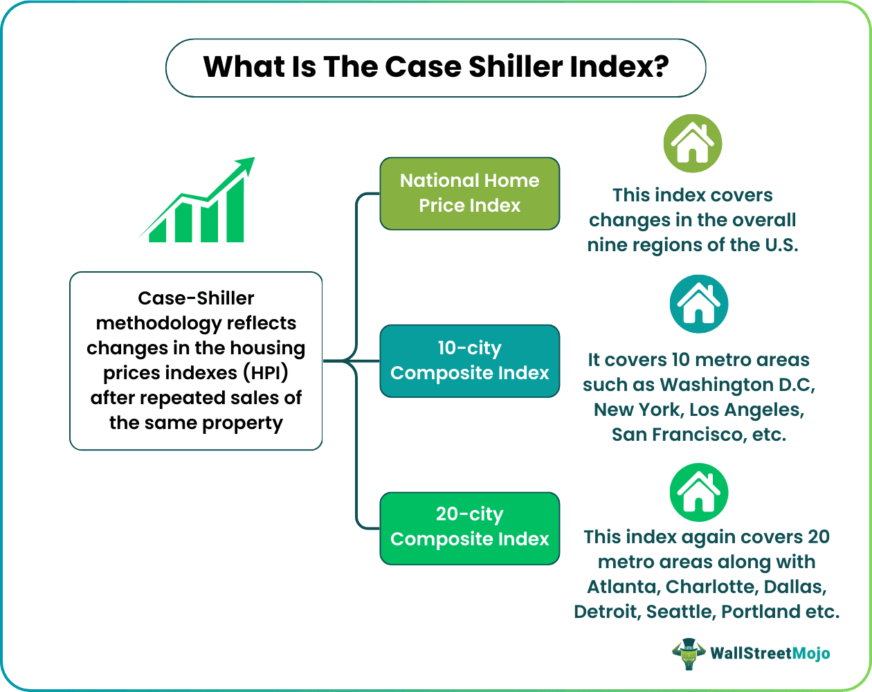 Case Shiller Index