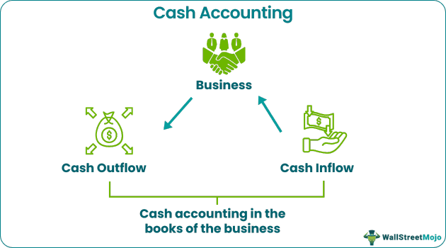 Cash Accounting