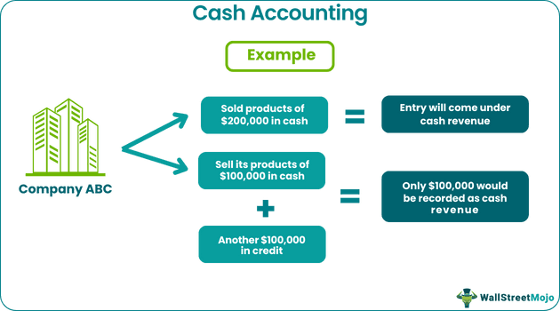 Cash Accounting Examples