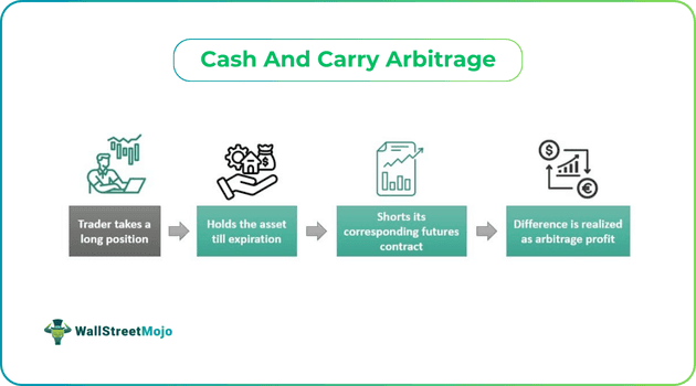 Cash And Carry Arbitrage.png