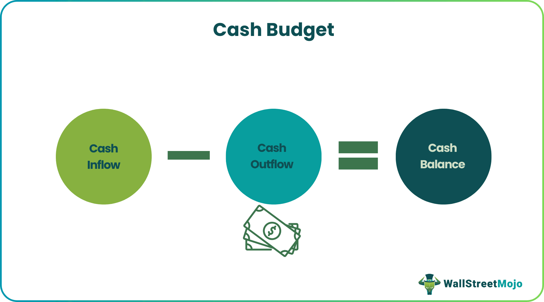 Cash Budget