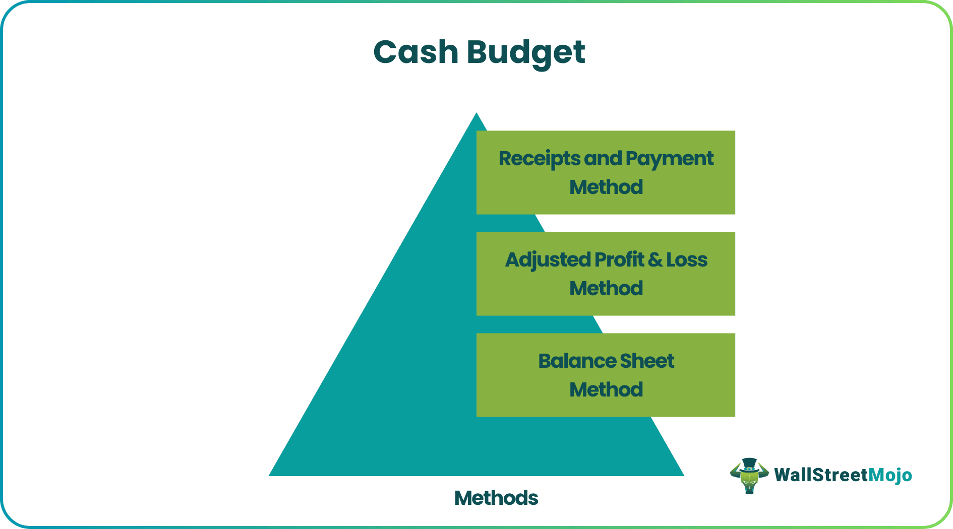 Cash Budget Method