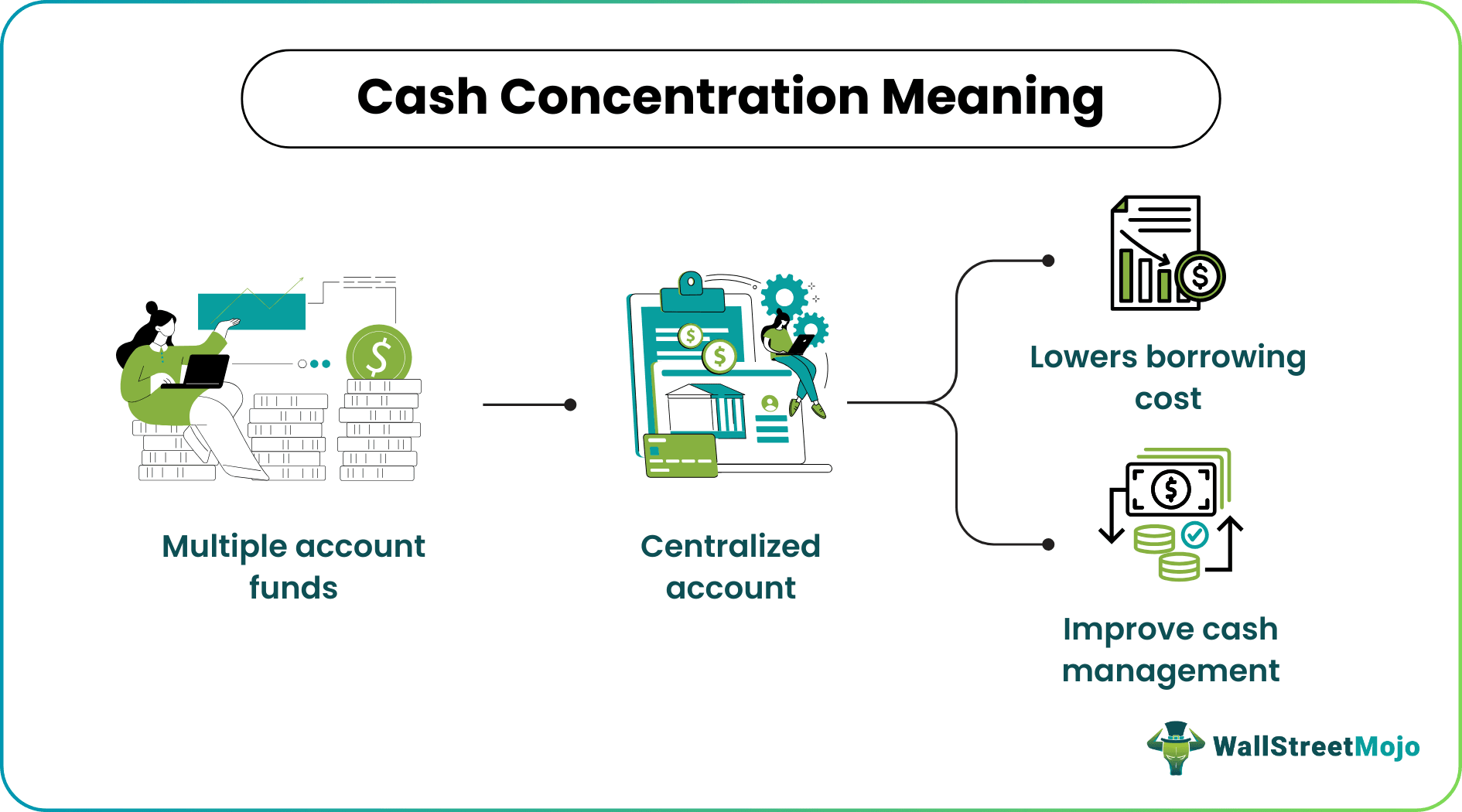 Cash Concentration And Disbursement