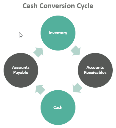 Cash-Conversion-Cycle