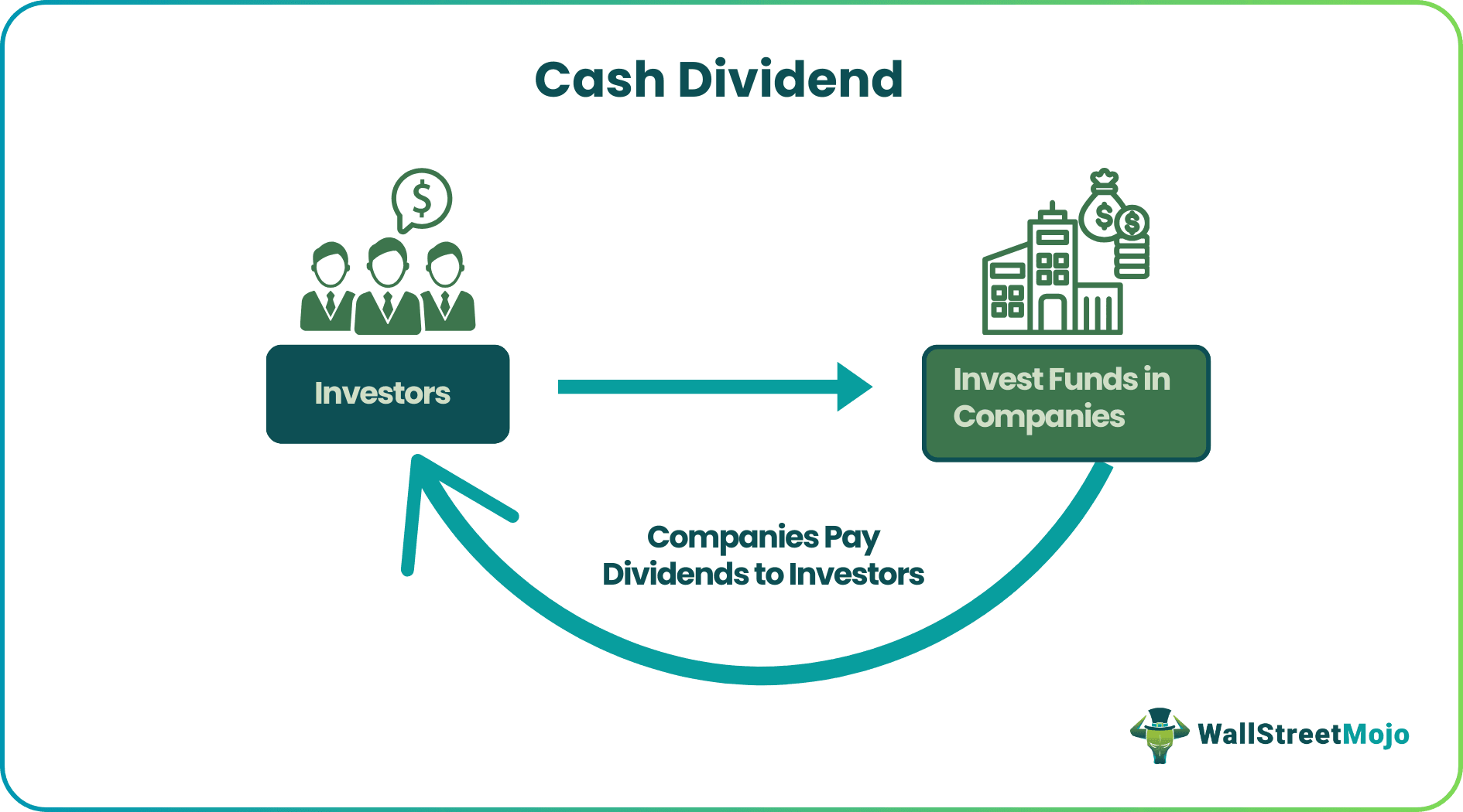 Cash Dividend - What Is It, Vs Stock Dividend, Formula