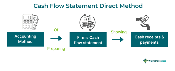 Cash Flow Statement Direct Method