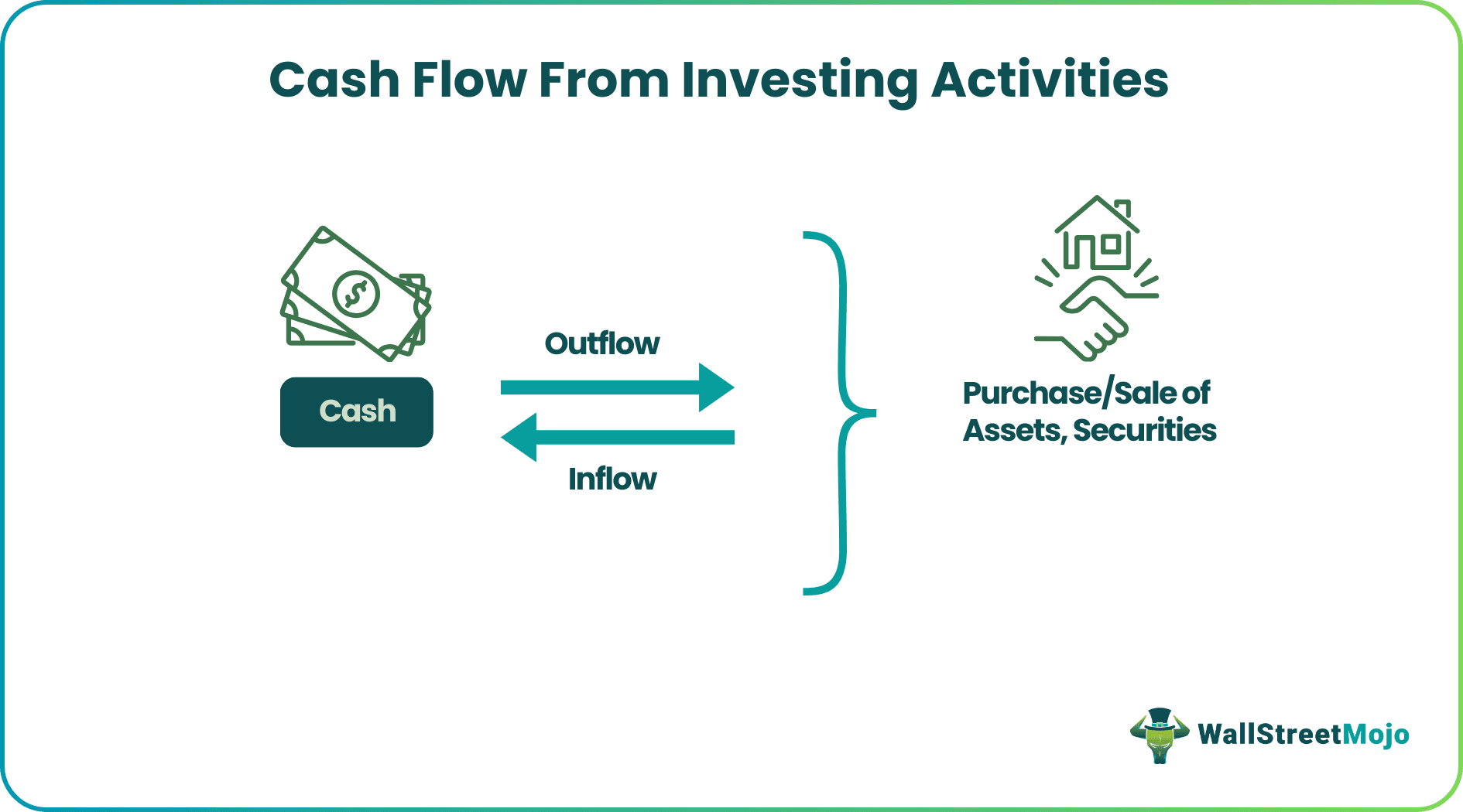 Cash Flow from Investing Activities