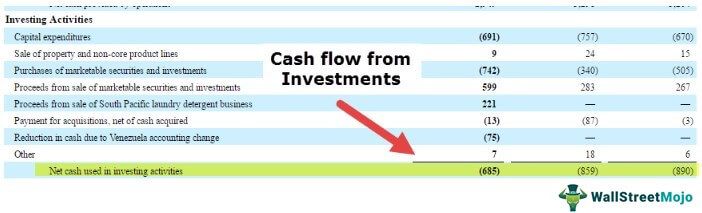 Cash Flow from Investing Activities Table