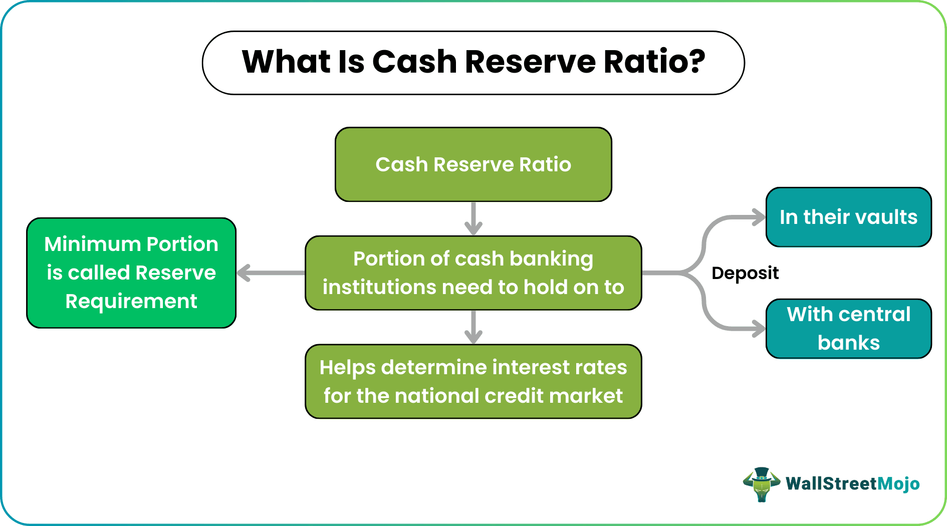 Cash Reserve Ratio