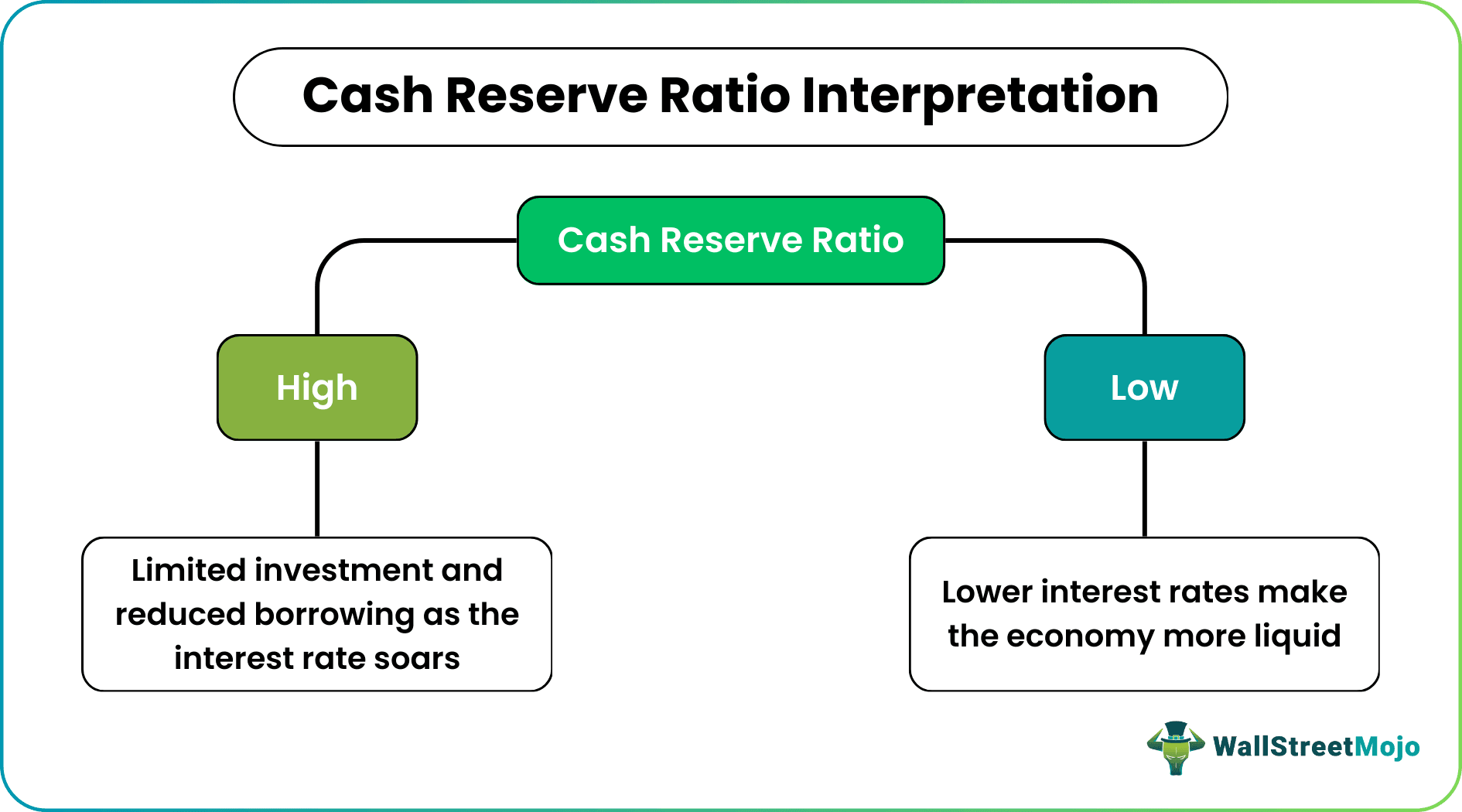 Cash Reserve Ratio interpretation