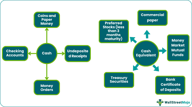 Cash and cash equivalents List