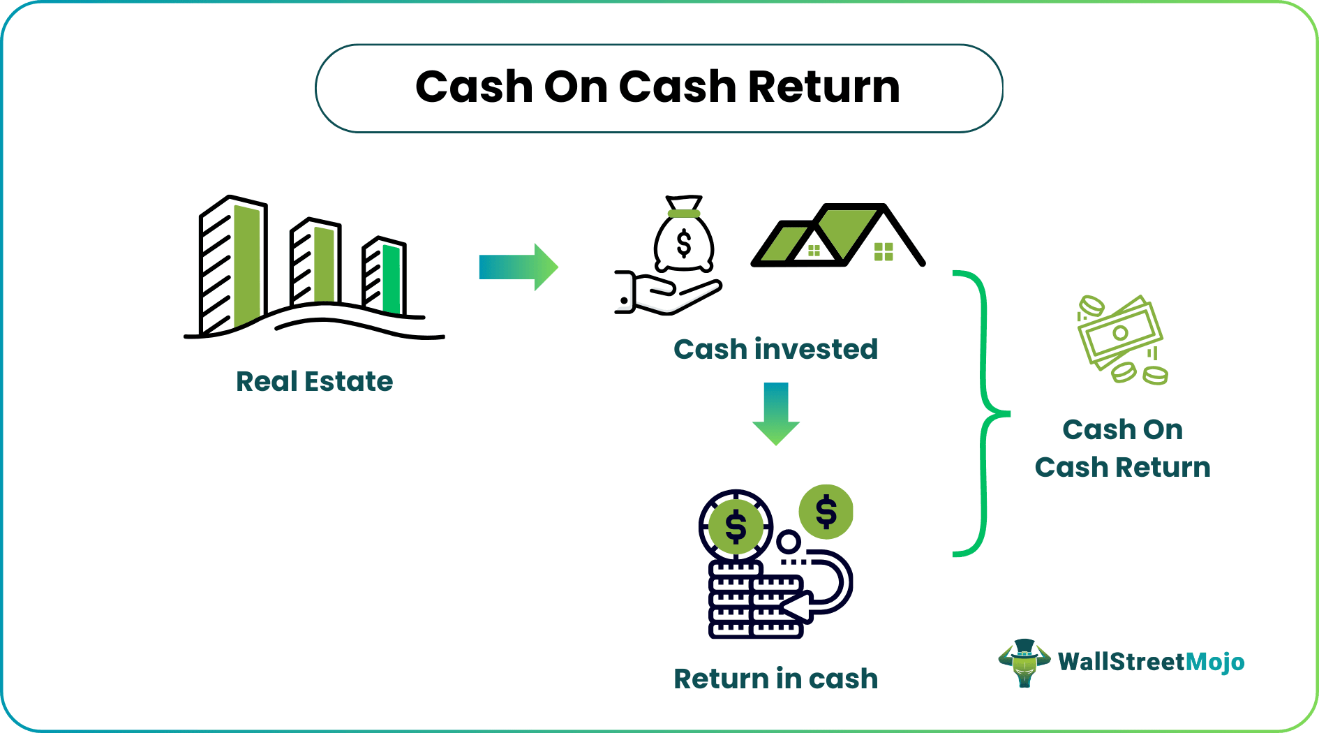 Cash on Cash Return