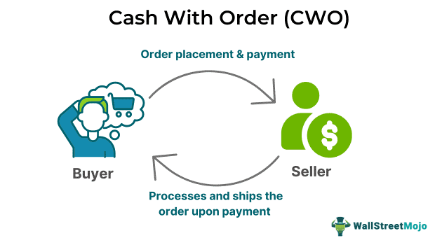 Cash with Order (CWO)