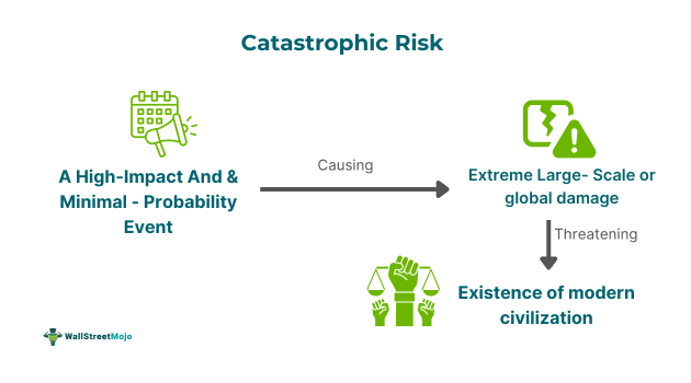 Catastrophic Risk