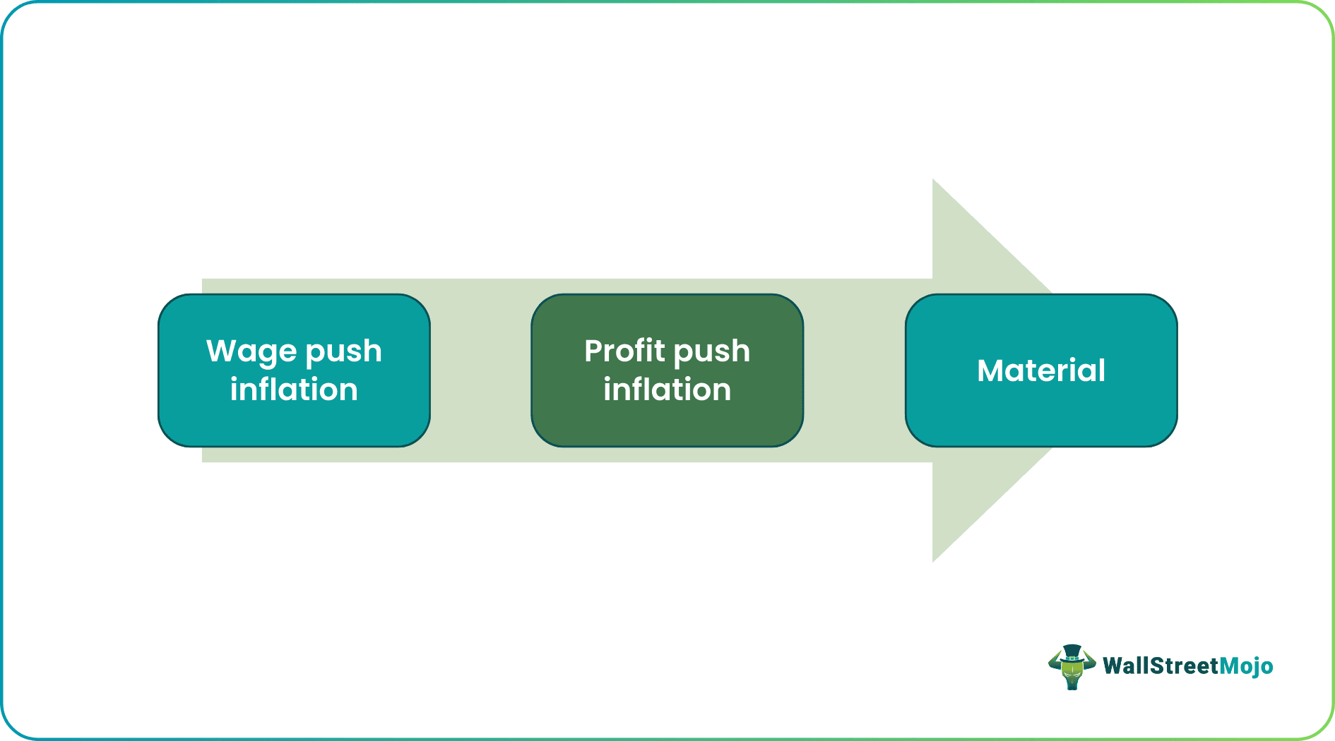 Causes of Cost Push Inflation