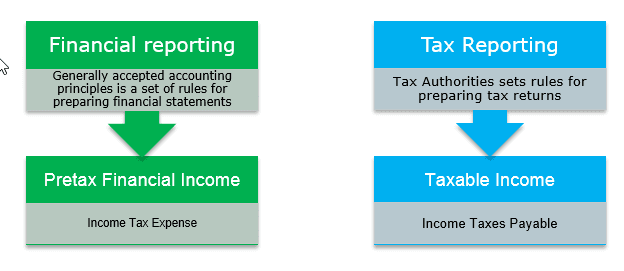 Causes of Deferred Income Tax Expense