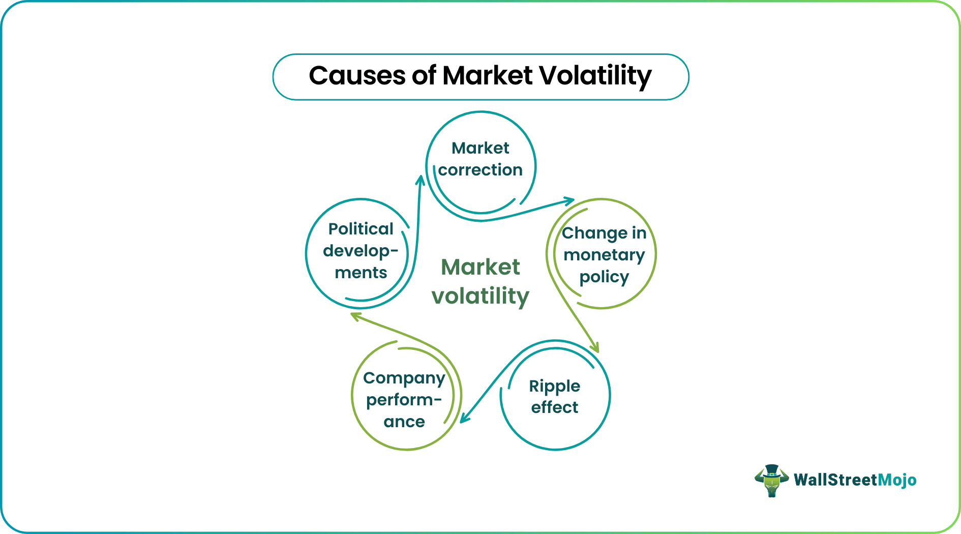 Causes of Market Volatility