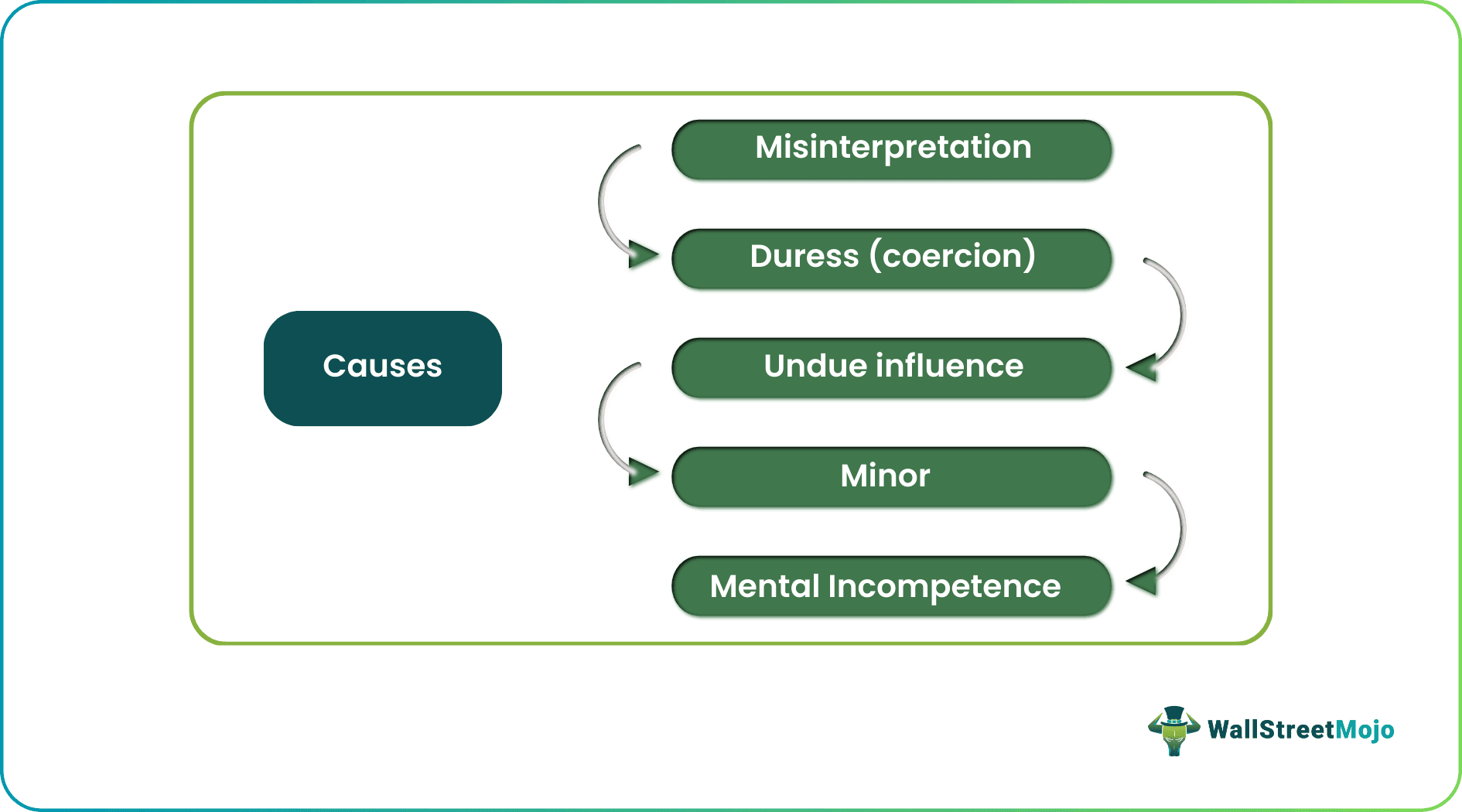 Causes of Voidable Contract