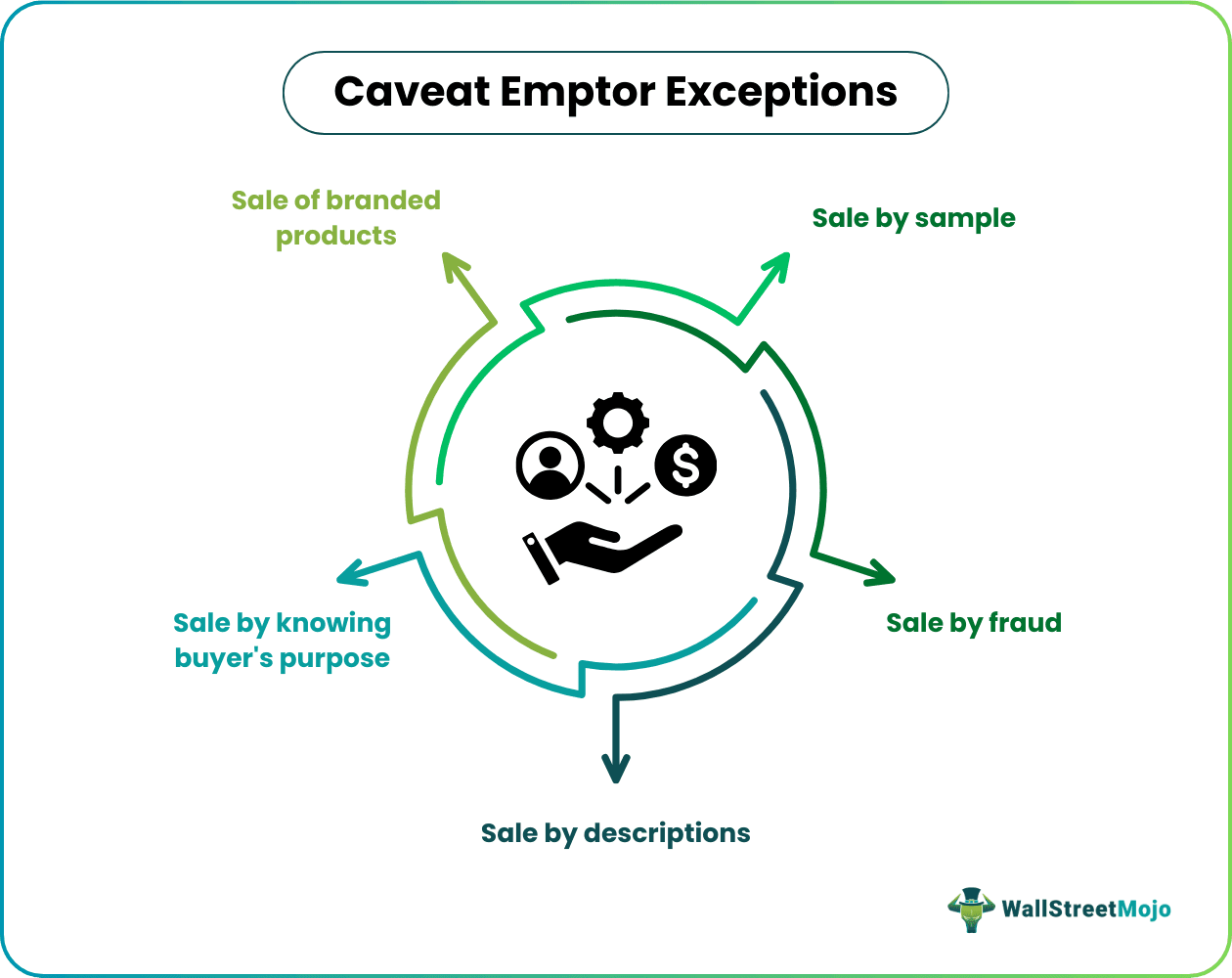 Caveat Emptor Exceptions