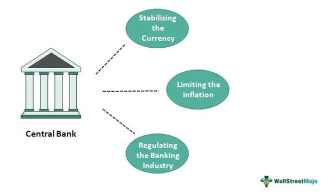 Central Bank - Meaning, Explained, Functions, Examples