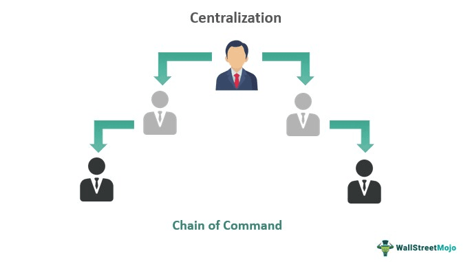 Centralization Meaning Advantages Vs Decentralization