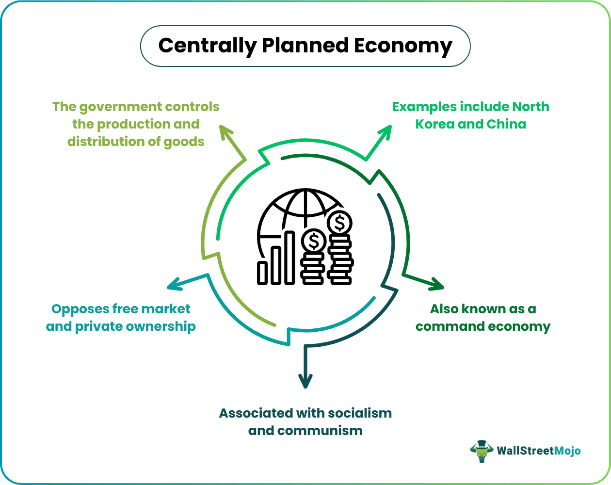 Centrally Planned Economy