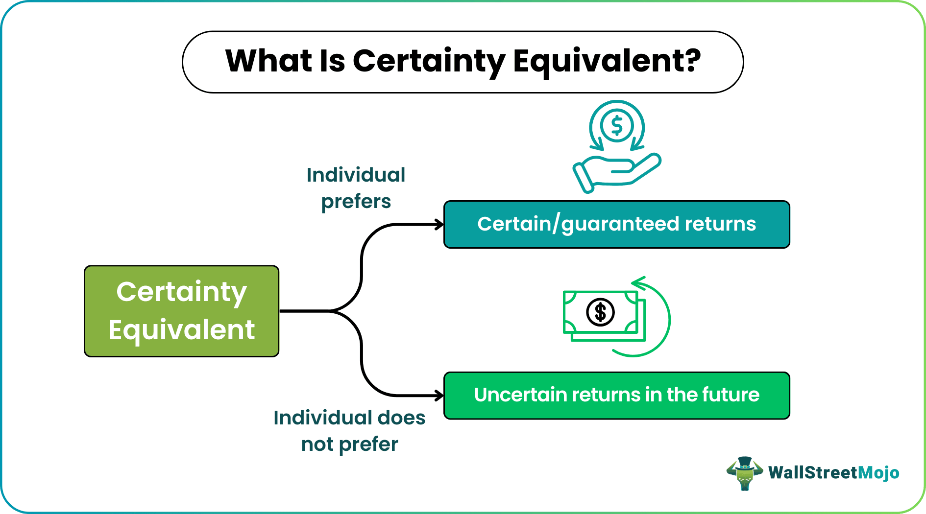 Certainty Equivalent