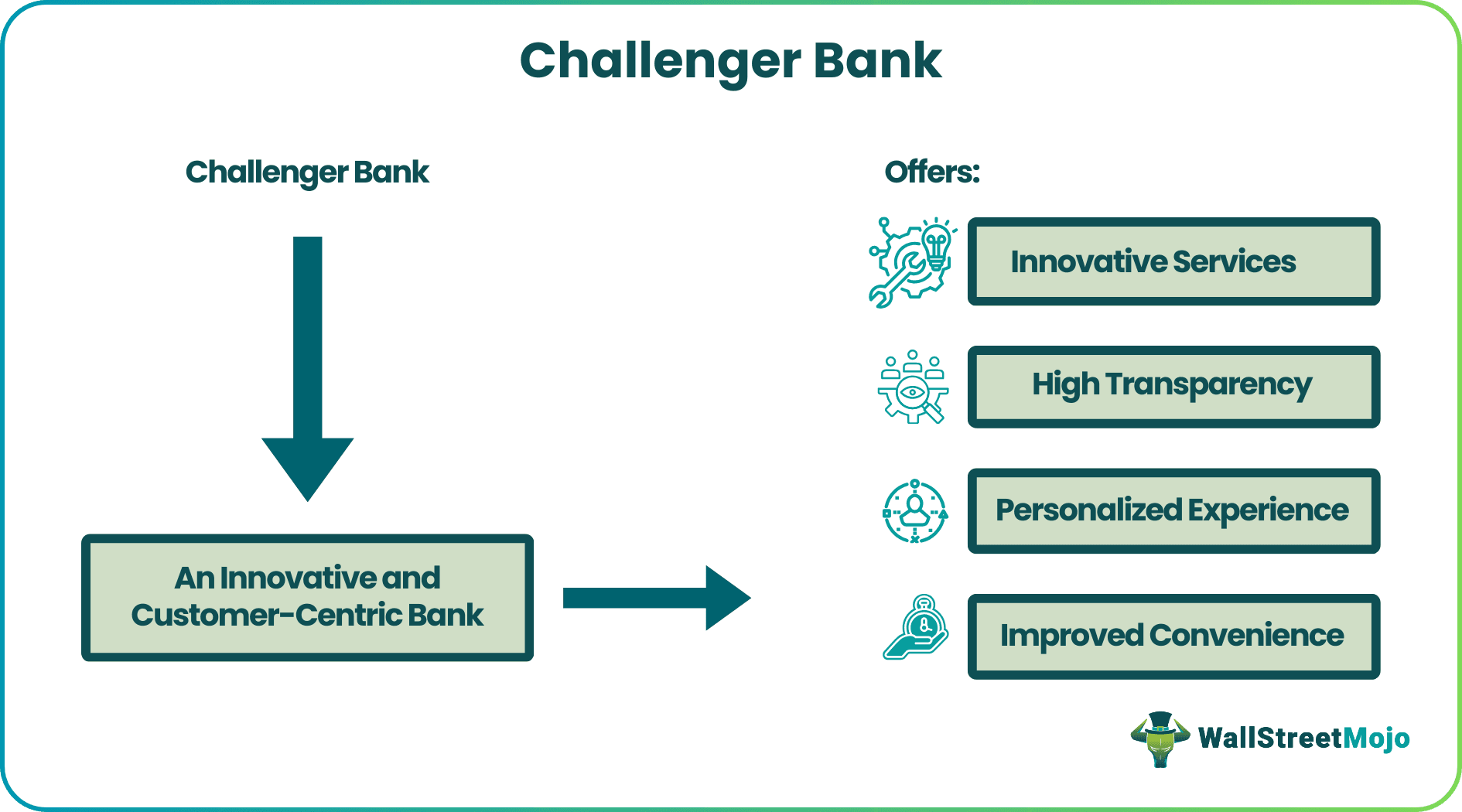 Challenger Bank