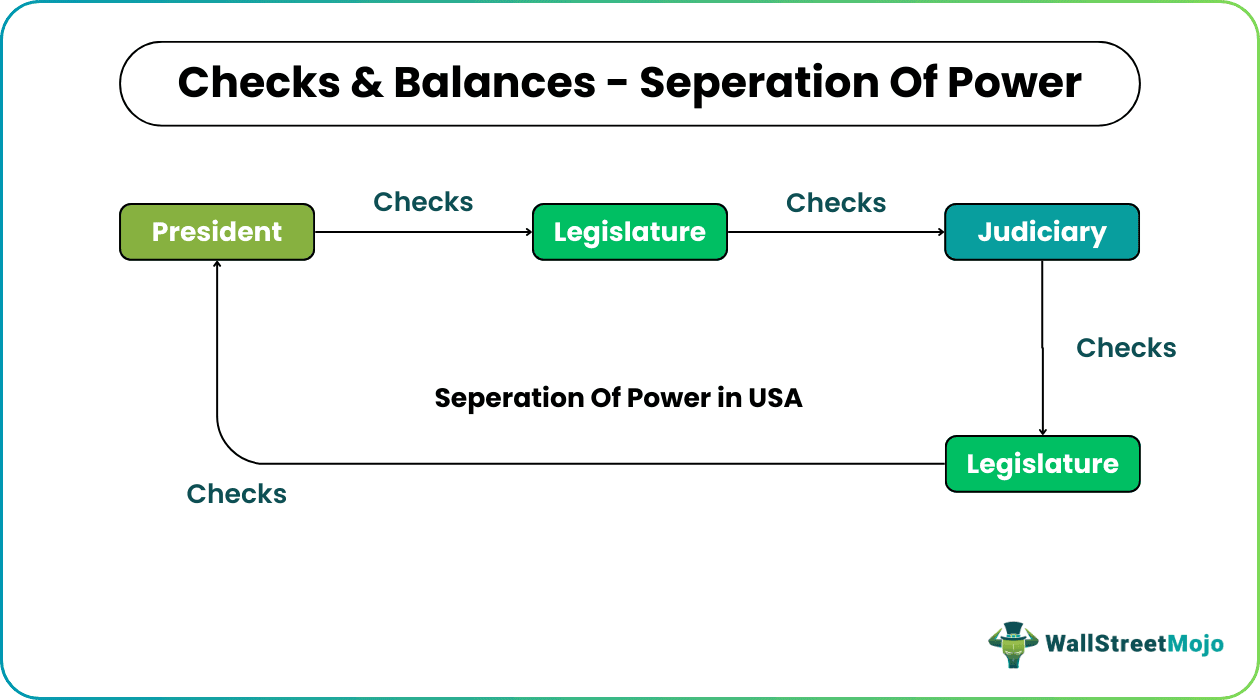 Checks & Balances - Separation Of Power