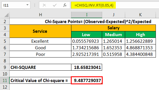 Chi Square Test Excel Example 1-10