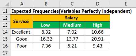 Chi Square Test Excel Example 1-4