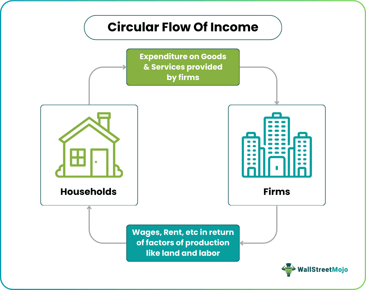 Circular Flow of Income