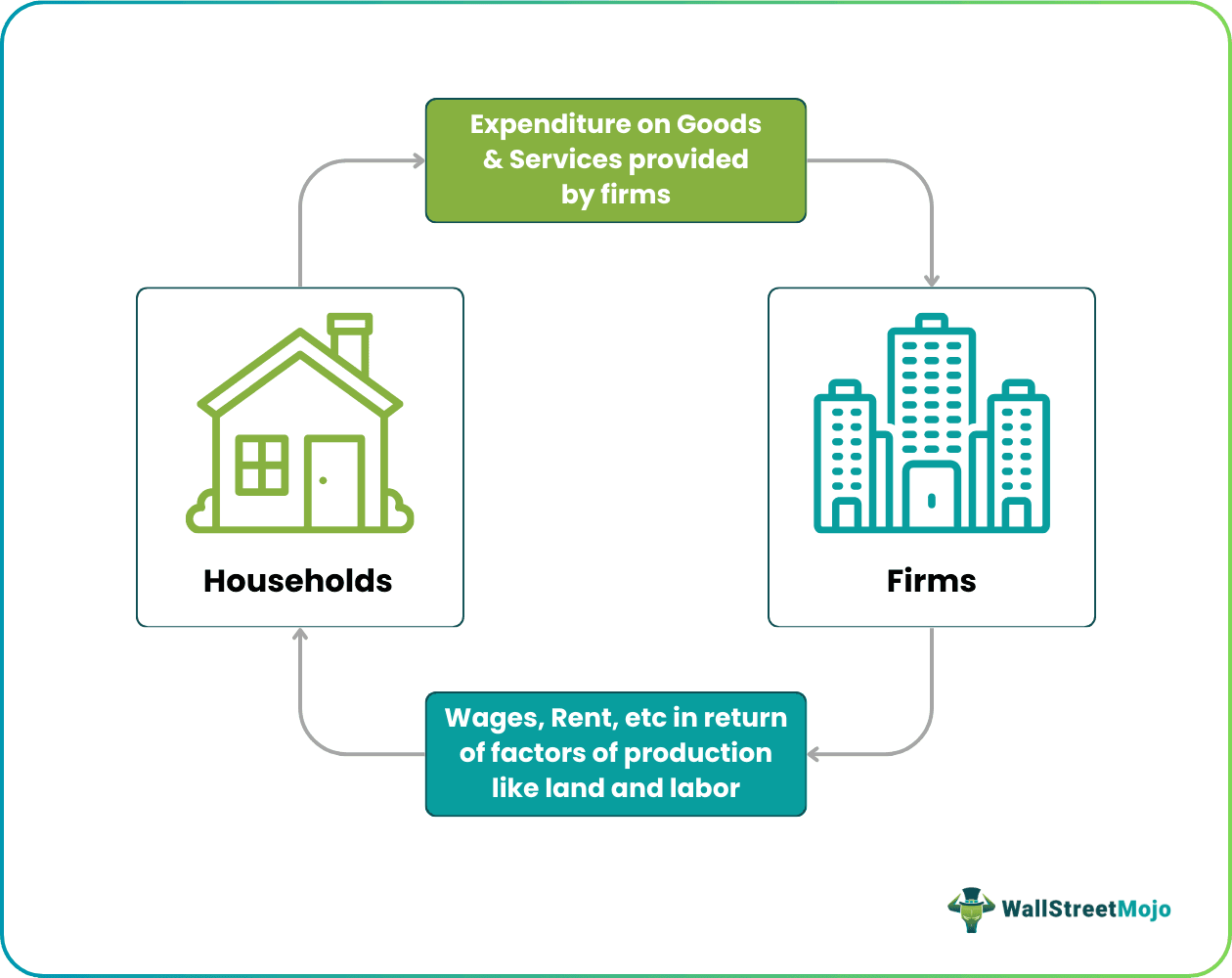 Circular Flow of Income in 2 Sector Economy