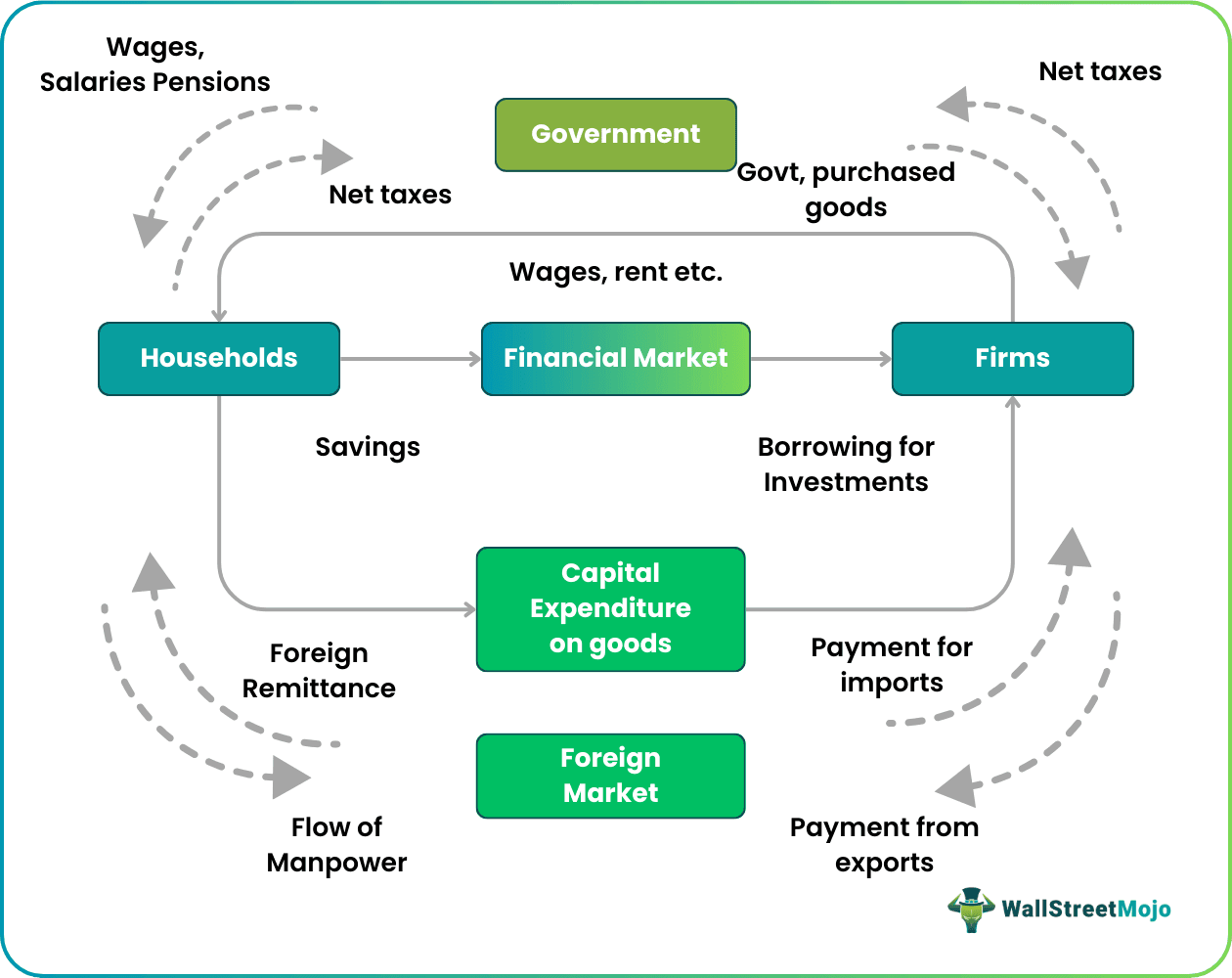 Circular Flow of Income in A Four Sector Economy