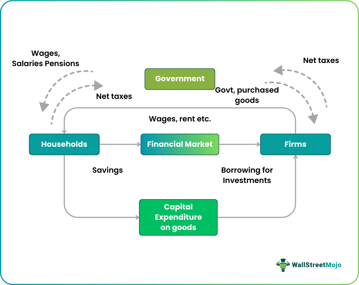 Circular Flow of Income in a Three-Sector Economy