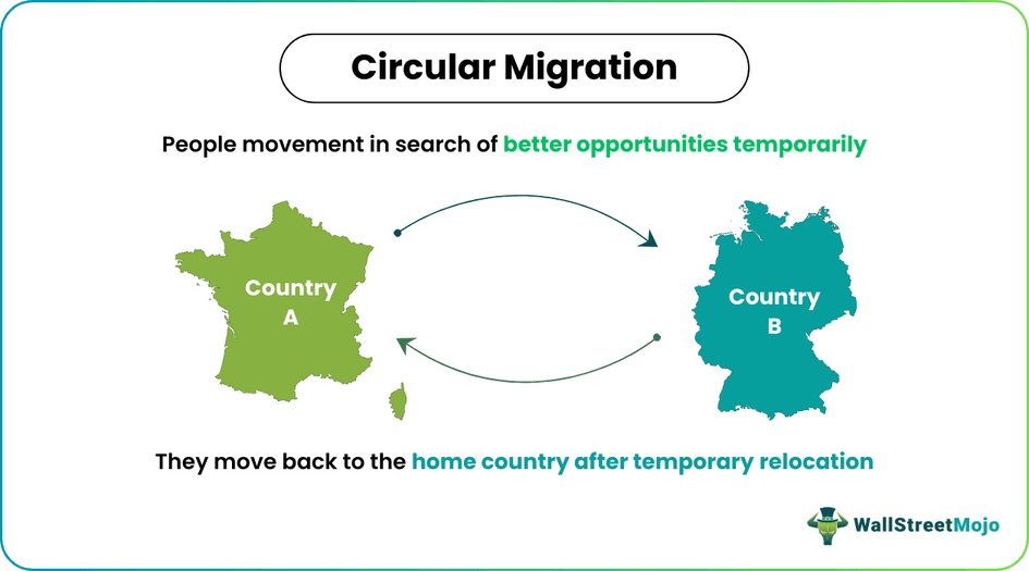 Circular Migration
