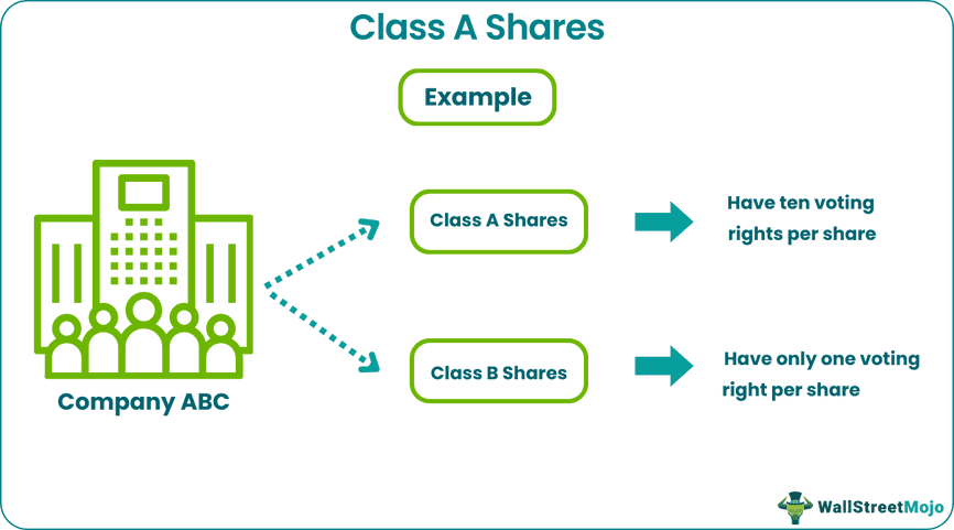 Class A Shares Example
