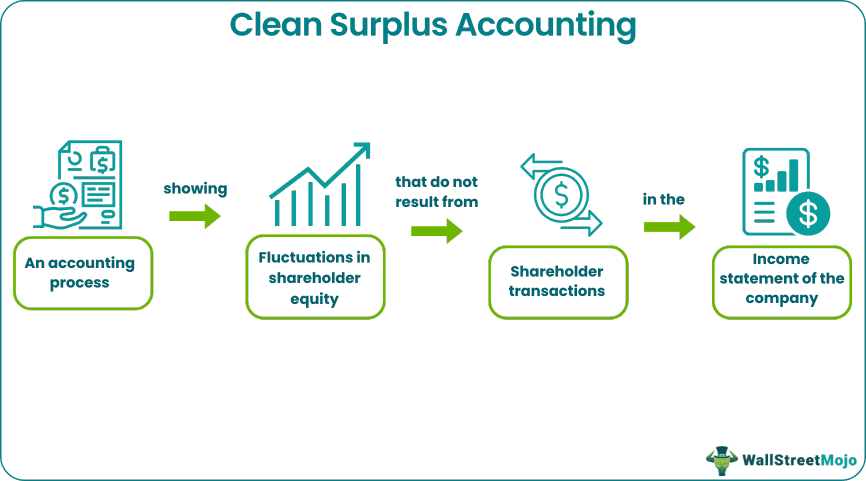 Clean Surplus Accounting