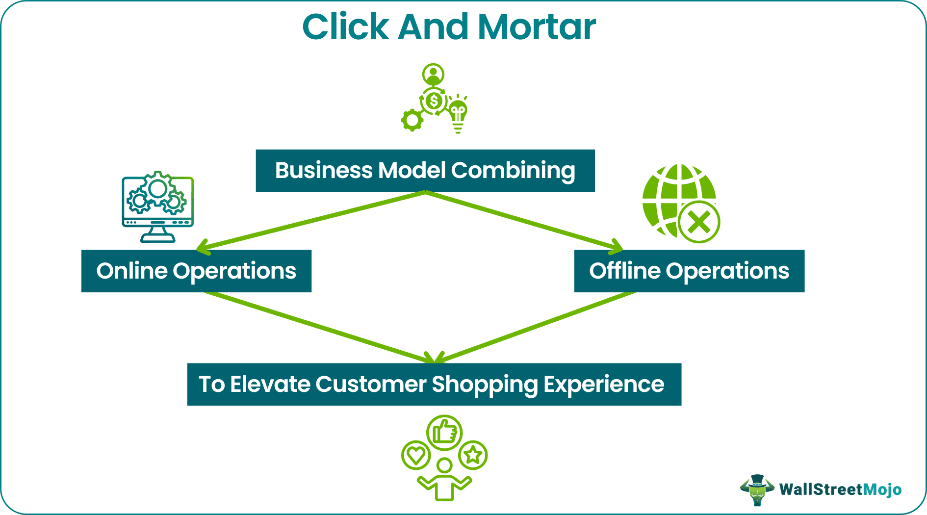 Click And Mortar