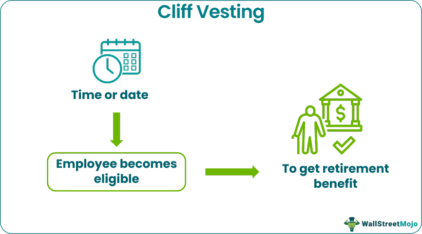 Cliff Vesting