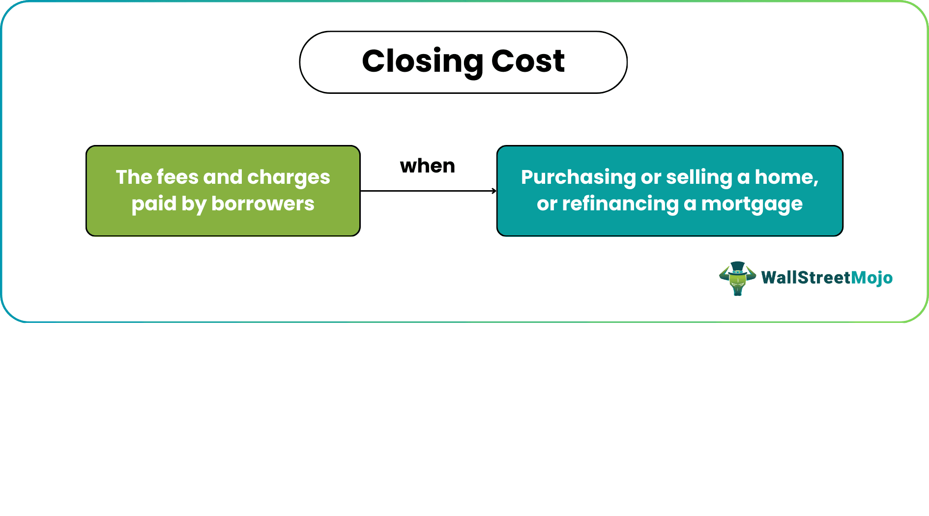 Closing Cost What Is It, Explained, Example, How To Calculate?