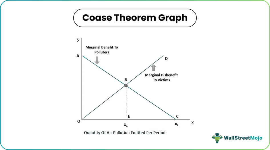Coase Theorem Graph
