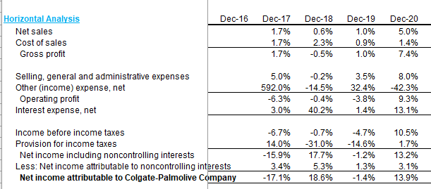 Colgate-Ratio-Analysis-Horizontal-Analysis