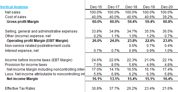 Colgate-Ratio-Analysis-Vertical-Analysis