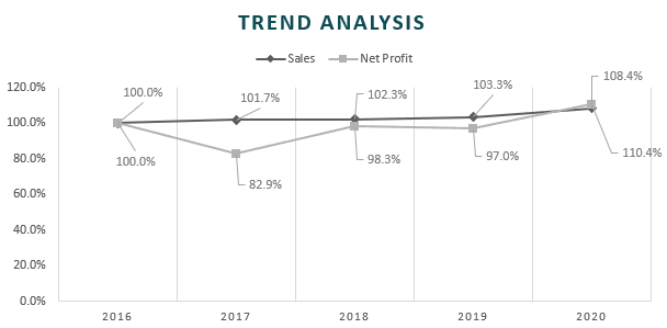 Colgate-Trend-Analysis