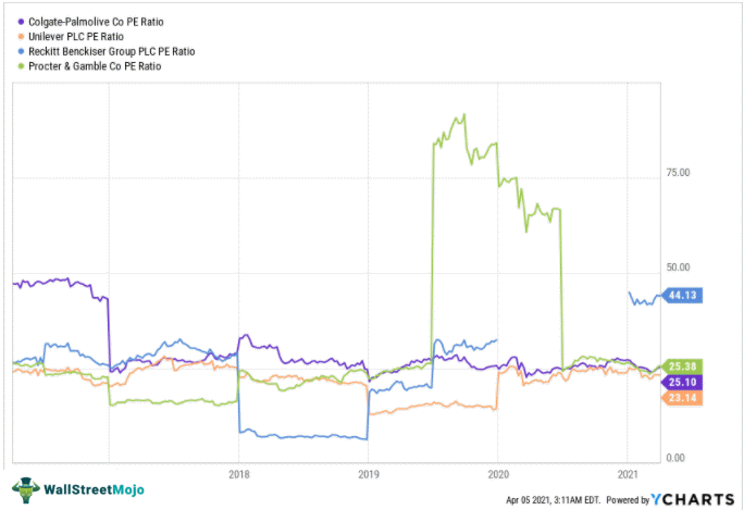 Colgate-Valuation-relative-to-industry