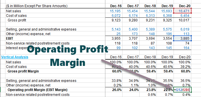 Colgate’s Operating Profit